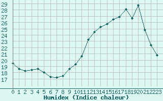 Courbe de l'humidex pour Mazres Le Massuet (09)