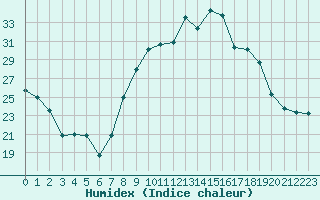 Courbe de l'humidex pour Grenoble/St-Etienne-St-Geoirs (38)