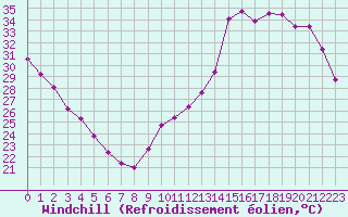 Courbe du refroidissement olien pour Ciudad Real (Esp)