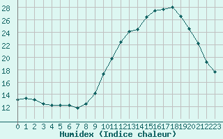 Courbe de l'humidex pour Saint-Nazaire-d'Aude (11)