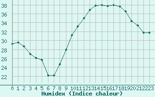 Courbe de l'humidex pour Carcassonne (11)