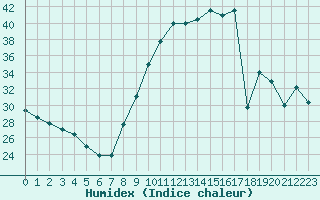 Courbe de l'humidex pour Courcouronnes (91)