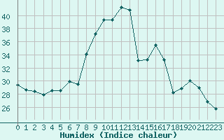 Courbe de l'humidex pour Cavalaire-sur-Mer (83)