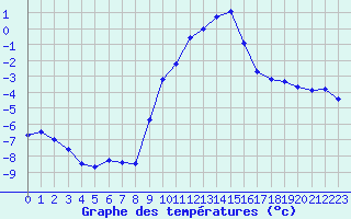 Courbe de tempratures pour Grimentz (Sw)