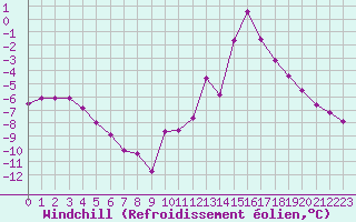 Courbe du refroidissement olien pour Chamonix-Mont-Blanc (74)