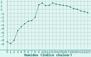 Courbe de l'humidex pour Chamonix-Mont-Blanc (74)