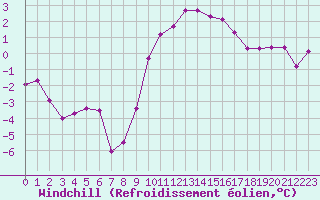 Courbe du refroidissement olien pour Selonnet (04)