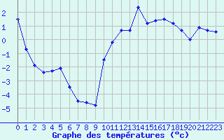 Courbe de tempratures pour Guret Saint-Laurent (23)