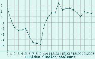 Courbe de l'humidex pour Guret Saint-Laurent (23)