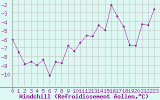 Courbe du refroidissement olien pour Formigures (66)