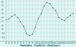 Courbe de l'humidex pour Hohrod (68)