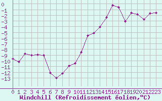 Courbe du refroidissement olien pour Beaucroissant (38)
