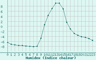 Courbe de l'humidex pour Selonnet (04)