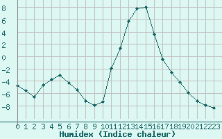 Courbe de l'humidex pour Lans-en-Vercors (38)