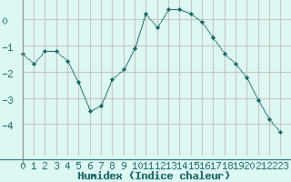 Courbe de l'humidex pour Dounoux (88)