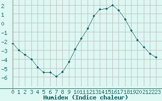 Courbe de l'humidex pour Quimper (29)