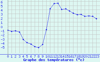 Courbe de tempratures pour Ristolas (05)