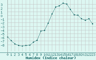 Courbe de l'humidex pour Gjilan (Kosovo)