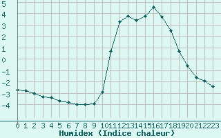 Courbe de l'humidex pour Liefrange (Lu)