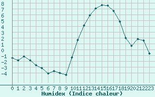 Courbe de l'humidex pour La Roche-sur-Yon (85)