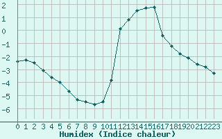 Courbe de l'humidex pour Pinsot (38)