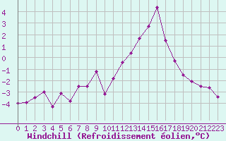 Courbe du refroidissement olien pour Ble / Mulhouse (68)