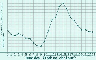 Courbe de l'humidex pour Embrun (05)