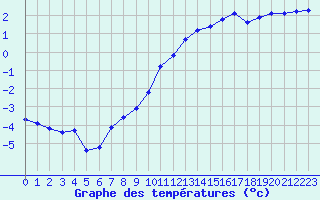 Courbe de tempratures pour Sainte-Ouenne (79)