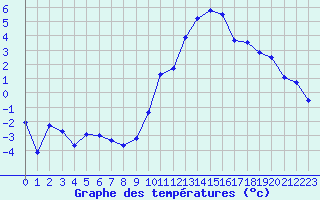 Courbe de tempratures pour Albert-Bray (80)
