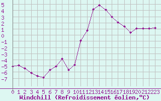 Courbe du refroidissement olien pour Lhospitalet (46)