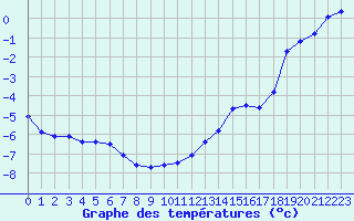 Courbe de tempratures pour Mont-Aigoual (30)