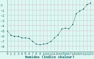 Courbe de l'humidex pour Mont-Aigoual (30)