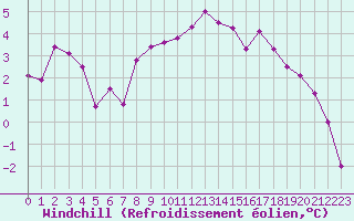 Courbe du refroidissement olien pour Charleville-Mzires (08)