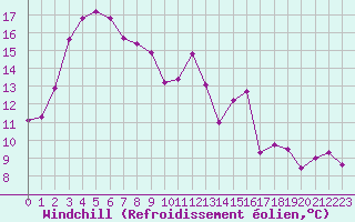 Courbe du refroidissement olien pour Forceville (80)