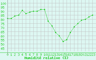 Courbe de l'humidit relative pour Verngues - Hameau de Cazan (13)