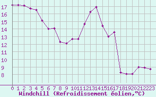 Courbe du refroidissement olien pour Paris Saint-Germain-des-Prs (75)