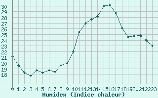 Courbe de l'humidex pour Douzy (08)