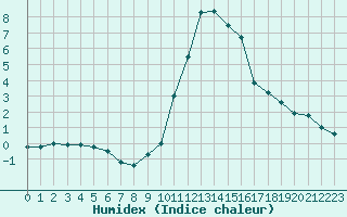 Courbe de l'humidex pour Bourg-Saint-Maurice (73)