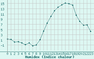 Courbe de l'humidex pour Montauban (82)