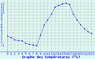 Courbe de tempratures pour Gap-Sud (05)