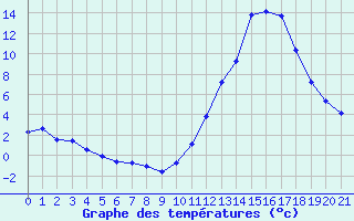 Courbe de tempratures pour Manlleu (Esp)