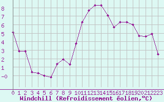 Courbe du refroidissement olien pour Lorient (56)