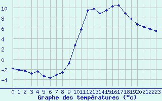 Courbe de tempratures pour Mende - Chabrits (48)