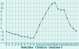 Courbe de l'humidex pour Sisteron (04)