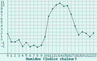 Courbe de l'humidex pour Saint-Amans (48)