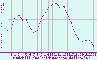 Courbe du refroidissement olien pour Saint-Vran (05)