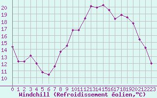 Courbe du refroidissement olien pour Luzinay (38)
