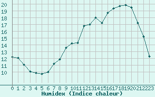 Courbe de l'humidex pour Paray-le-Monial - St-Yan (71)