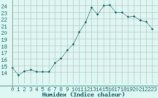 Courbe de l'humidex pour Cambrai / Epinoy (62)