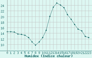 Courbe de l'humidex pour Agde (34)